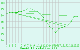 Courbe de l'humidit relative pour Corsept (44)