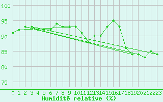 Courbe de l'humidit relative pour Grenoble/St-Etienne-St-Geoirs (38)