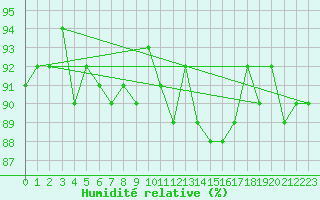 Courbe de l'humidit relative pour Cerisiers (89)