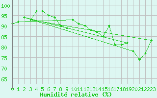 Courbe de l'humidit relative pour Lelystad