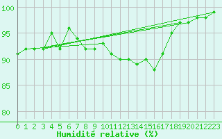 Courbe de l'humidit relative pour Leconfield