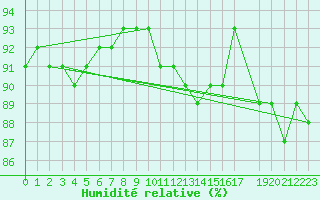 Courbe de l'humidit relative pour Kajaani Petaisenniska