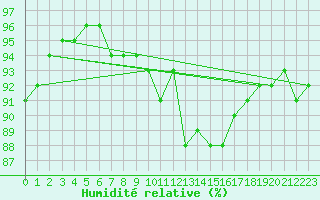Courbe de l'humidit relative pour Luzern