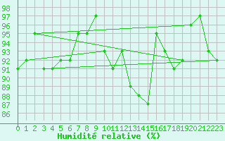 Courbe de l'humidit relative pour Potes / Torre del Infantado (Esp)