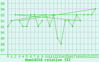 Courbe de l'humidit relative pour Boulaide (Lux)