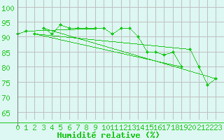 Courbe de l'humidit relative pour Bad Hersfeld