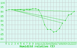 Courbe de l'humidit relative pour Triel-sur-Seine (78)