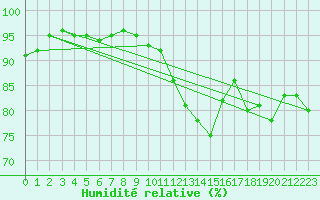 Courbe de l'humidit relative pour Quimper (29)
