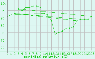 Courbe de l'humidit relative pour Carrion de Calatrava (Esp)