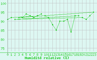 Courbe de l'humidit relative pour Brigueuil (16)