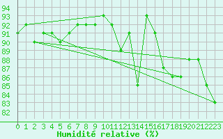 Courbe de l'humidit relative pour Troyes (10)