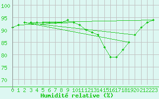 Courbe de l'humidit relative pour Aytr-Plage (17)