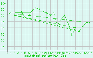Courbe de l'humidit relative pour Tarbes (65)