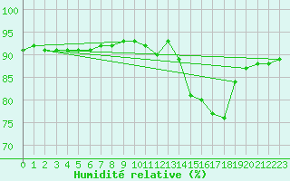 Courbe de l'humidit relative pour Albi (81)