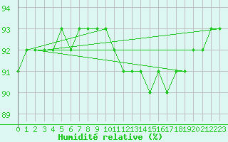 Courbe de l'humidit relative pour Renwez (08)
