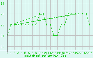 Courbe de l'humidit relative pour Fontenermont (14)