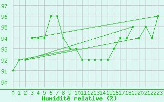 Courbe de l'humidit relative pour Wien Mariabrunn