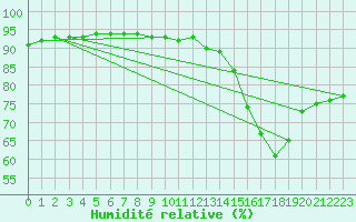 Courbe de l'humidit relative pour Lemberg (57)