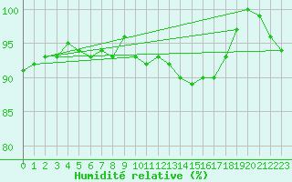 Courbe de l'humidit relative pour Ernage (Be)