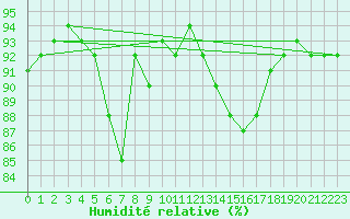 Courbe de l'humidit relative pour Luedge-Paenbruch