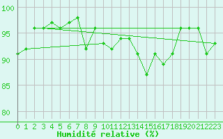 Courbe de l'humidit relative pour Paray-le-Monial - St-Yan (71)