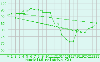Courbe de l'humidit relative pour San Clemente