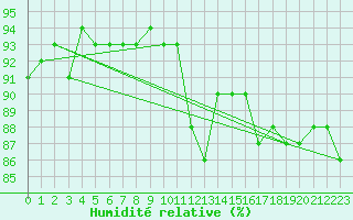 Courbe de l'humidit relative pour Alenon (61)