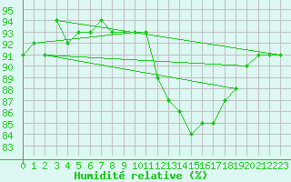Courbe de l'humidit relative pour Mazres Le Massuet (09)