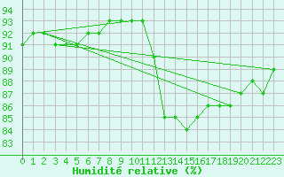 Courbe de l'humidit relative pour Besn (44)