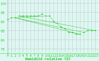 Courbe de l'humidit relative pour Bourg-Saint-Andol (07)