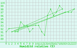 Courbe de l'humidit relative pour Berkenhout AWS