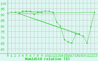 Courbe de l'humidit relative pour Hart Island