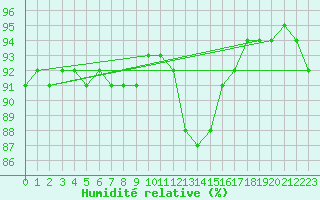 Courbe de l'humidit relative pour Aberdaron