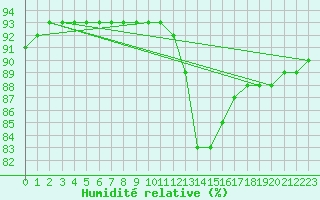 Courbe de l'humidit relative pour Le Luc (83)