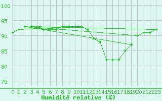 Courbe de l'humidit relative pour Aoste (It)