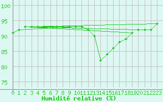 Courbe de l'humidit relative pour Trelly (50)