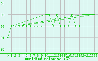 Courbe de l'humidit relative pour L'Huisserie (53)