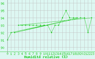 Courbe de l'humidit relative pour Laqueuille (63)