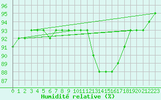 Courbe de l'humidit relative pour Guidel (56)