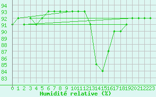 Courbe de l'humidit relative pour Challes-les-Eaux (73)