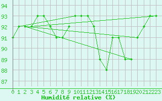 Courbe de l'humidit relative pour Cabestany (66)