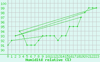 Courbe de l'humidit relative pour Tammisaari Jussaro