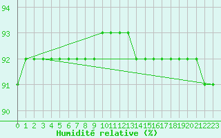 Courbe de l'humidit relative pour L'Huisserie (53)