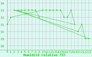 Courbe de l'humidit relative pour Kleiner Feldberg / Taunus