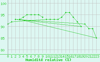 Courbe de l'humidit relative pour Vilsandi