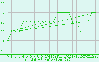 Courbe de l'humidit relative pour Padrn