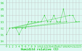 Courbe de l'humidit relative pour Feldberg-Schwarzwald (All)