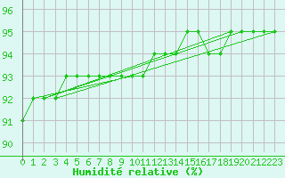 Courbe de l'humidit relative pour Kittila Kk