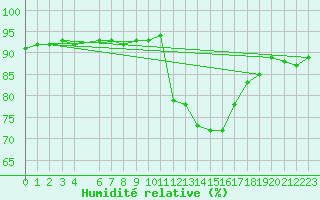 Courbe de l'humidit relative pour Mouilleron-le-Captif (85)
