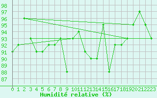 Courbe de l'humidit relative pour Muellheim